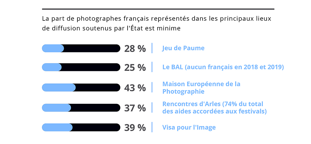 rapport Franceschini : représentation des photographes français dans les principaux lieux de diffusion de la photographie en France